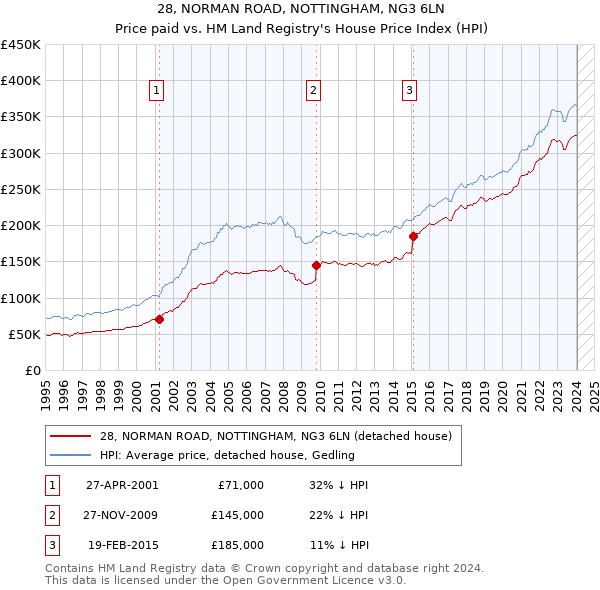 28, NORMAN ROAD, NOTTINGHAM, NG3 6LN: Price paid vs HM Land Registry's House Price Index