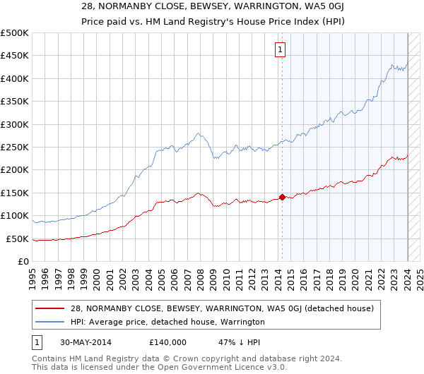 28, NORMANBY CLOSE, BEWSEY, WARRINGTON, WA5 0GJ: Price paid vs HM Land Registry's House Price Index