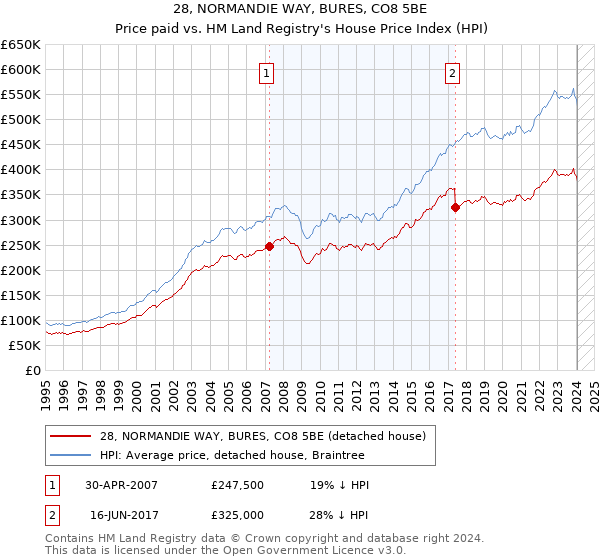 28, NORMANDIE WAY, BURES, CO8 5BE: Price paid vs HM Land Registry's House Price Index
