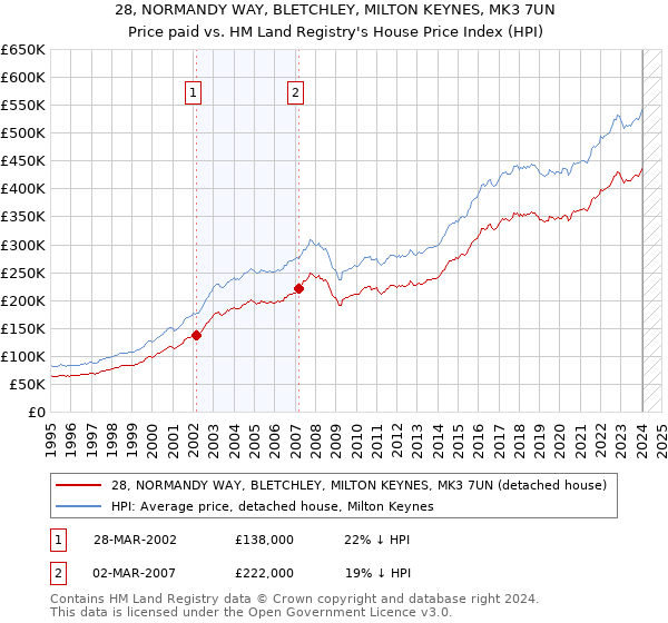 28, NORMANDY WAY, BLETCHLEY, MILTON KEYNES, MK3 7UN: Price paid vs HM Land Registry's House Price Index
