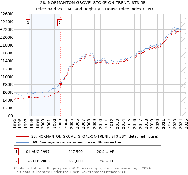 28, NORMANTON GROVE, STOKE-ON-TRENT, ST3 5BY: Price paid vs HM Land Registry's House Price Index