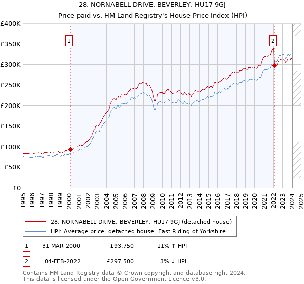 28, NORNABELL DRIVE, BEVERLEY, HU17 9GJ: Price paid vs HM Land Registry's House Price Index