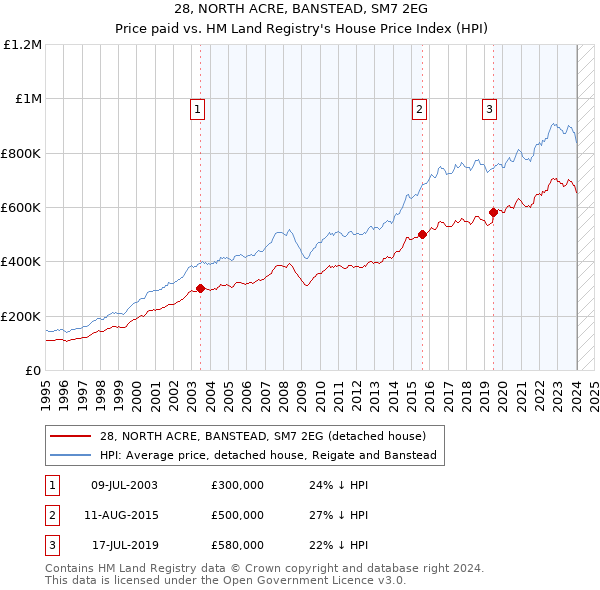 28, NORTH ACRE, BANSTEAD, SM7 2EG: Price paid vs HM Land Registry's House Price Index