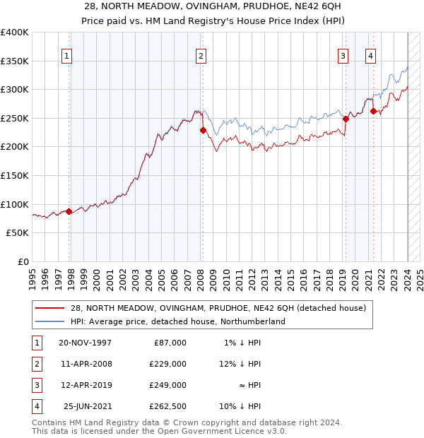 28, NORTH MEADOW, OVINGHAM, PRUDHOE, NE42 6QH: Price paid vs HM Land Registry's House Price Index