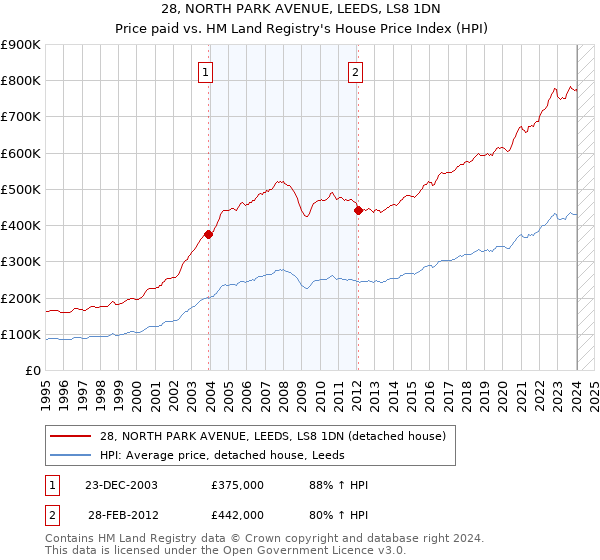 28, NORTH PARK AVENUE, LEEDS, LS8 1DN: Price paid vs HM Land Registry's House Price Index