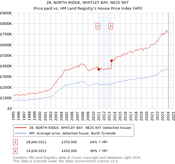 28, NORTH RIDGE, WHITLEY BAY, NE25 9XT: Price paid vs HM Land Registry's House Price Index