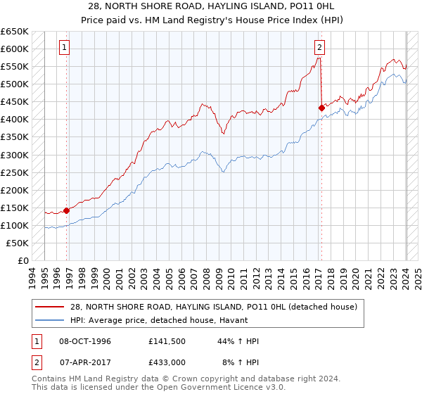 28, NORTH SHORE ROAD, HAYLING ISLAND, PO11 0HL: Price paid vs HM Land Registry's House Price Index