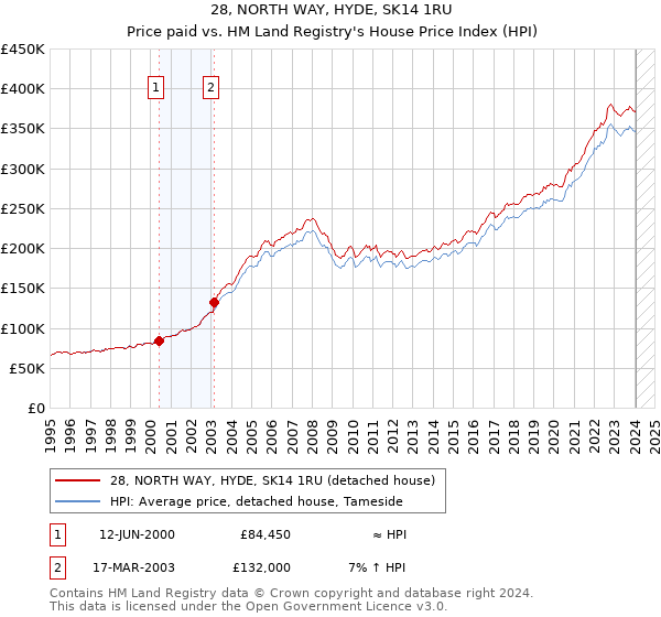 28, NORTH WAY, HYDE, SK14 1RU: Price paid vs HM Land Registry's House Price Index