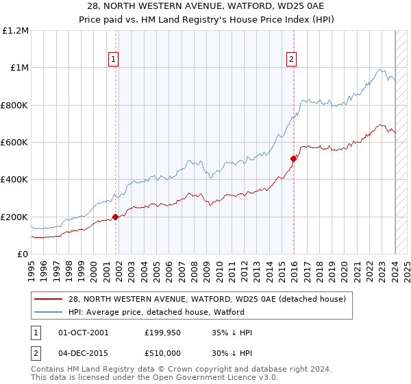 28, NORTH WESTERN AVENUE, WATFORD, WD25 0AE: Price paid vs HM Land Registry's House Price Index