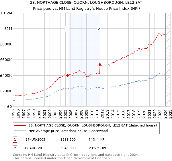 28, NORTHAGE CLOSE, QUORN, LOUGHBOROUGH, LE12 8AT: Price paid vs HM Land Registry's House Price Index