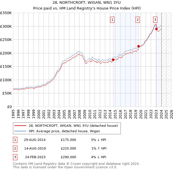 28, NORTHCROFT, WIGAN, WN1 3YU: Price paid vs HM Land Registry's House Price Index