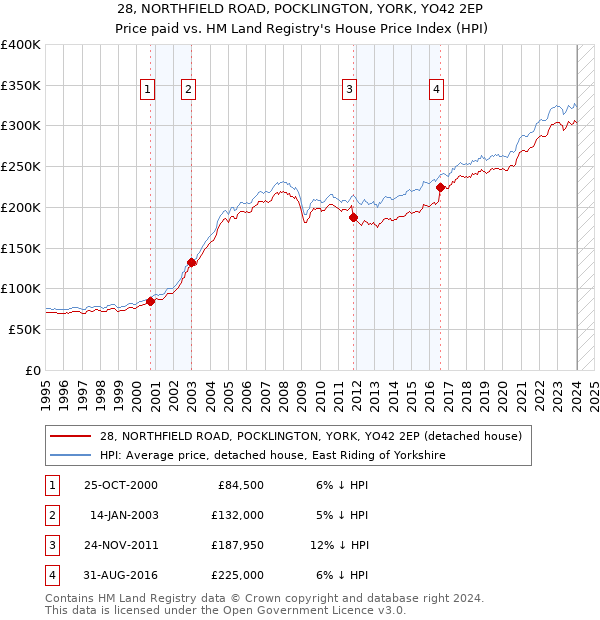 28, NORTHFIELD ROAD, POCKLINGTON, YORK, YO42 2EP: Price paid vs HM Land Registry's House Price Index