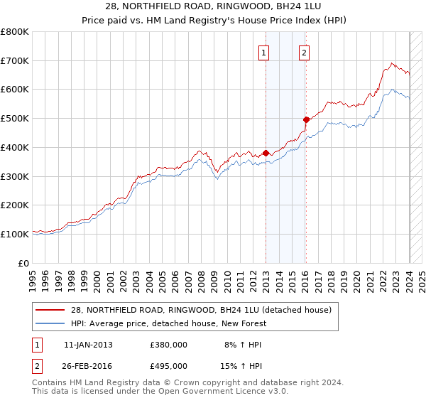 28, NORTHFIELD ROAD, RINGWOOD, BH24 1LU: Price paid vs HM Land Registry's House Price Index