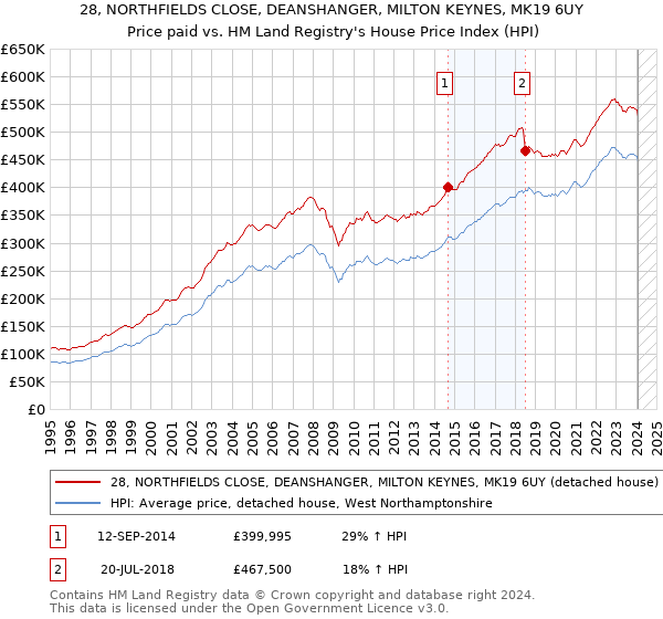 28, NORTHFIELDS CLOSE, DEANSHANGER, MILTON KEYNES, MK19 6UY: Price paid vs HM Land Registry's House Price Index