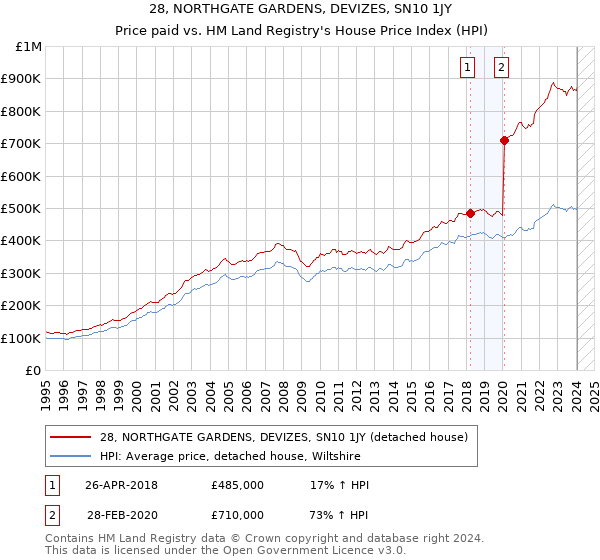 28, NORTHGATE GARDENS, DEVIZES, SN10 1JY: Price paid vs HM Land Registry's House Price Index