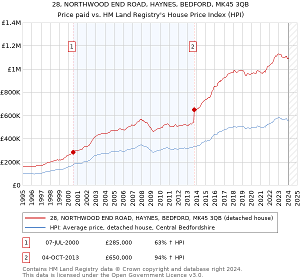 28, NORTHWOOD END ROAD, HAYNES, BEDFORD, MK45 3QB: Price paid vs HM Land Registry's House Price Index