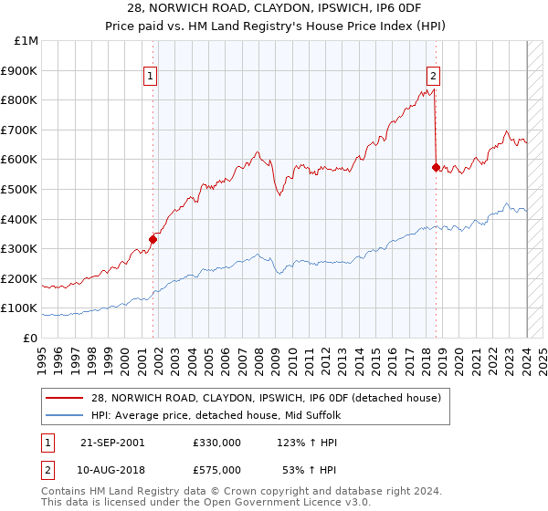 28, NORWICH ROAD, CLAYDON, IPSWICH, IP6 0DF: Price paid vs HM Land Registry's House Price Index