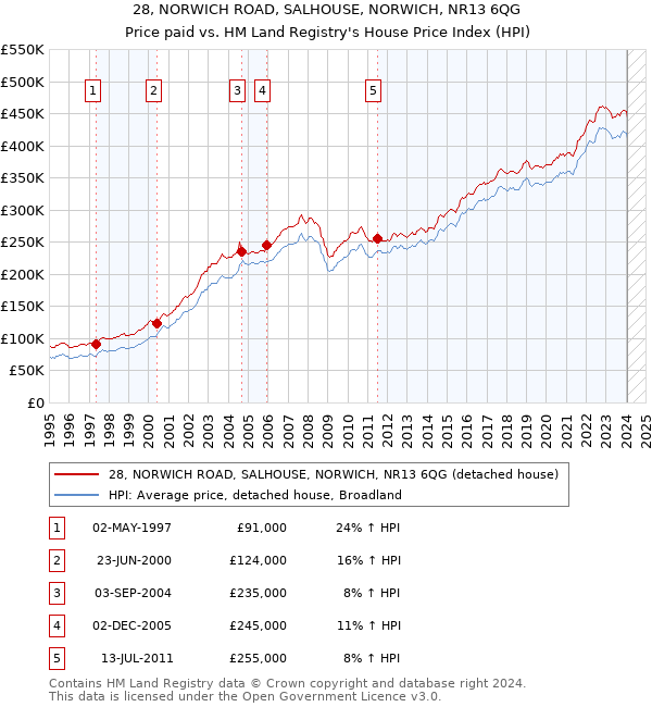 28, NORWICH ROAD, SALHOUSE, NORWICH, NR13 6QG: Price paid vs HM Land Registry's House Price Index