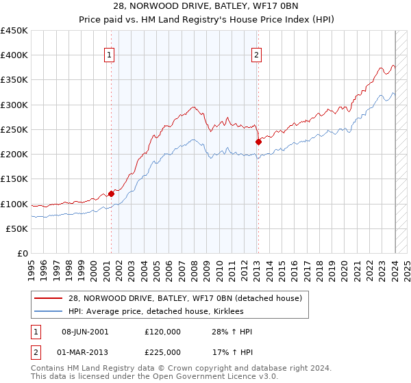 28, NORWOOD DRIVE, BATLEY, WF17 0BN: Price paid vs HM Land Registry's House Price Index