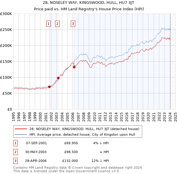 28, NOSELEY WAY, KINGSWOOD, HULL, HU7 3JT: Price paid vs HM Land Registry's House Price Index
