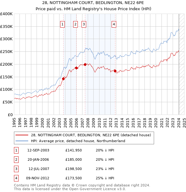 28, NOTTINGHAM COURT, BEDLINGTON, NE22 6PE: Price paid vs HM Land Registry's House Price Index