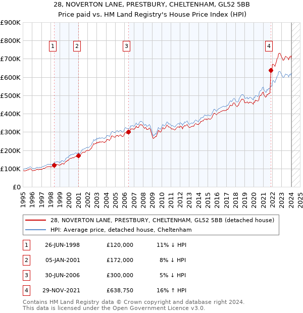 28, NOVERTON LANE, PRESTBURY, CHELTENHAM, GL52 5BB: Price paid vs HM Land Registry's House Price Index