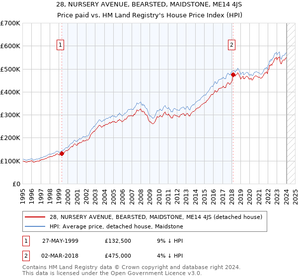 28, NURSERY AVENUE, BEARSTED, MAIDSTONE, ME14 4JS: Price paid vs HM Land Registry's House Price Index