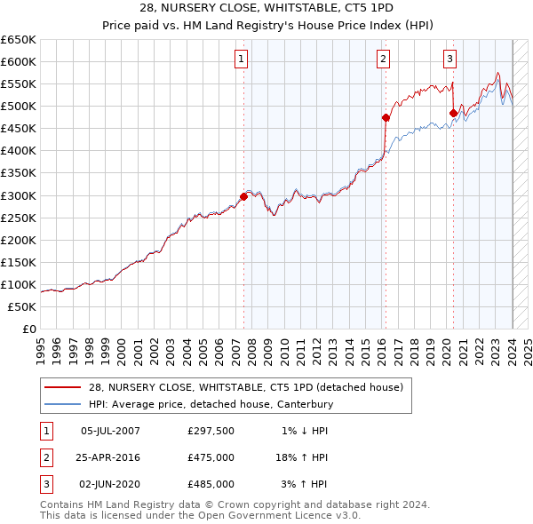 28, NURSERY CLOSE, WHITSTABLE, CT5 1PD: Price paid vs HM Land Registry's House Price Index