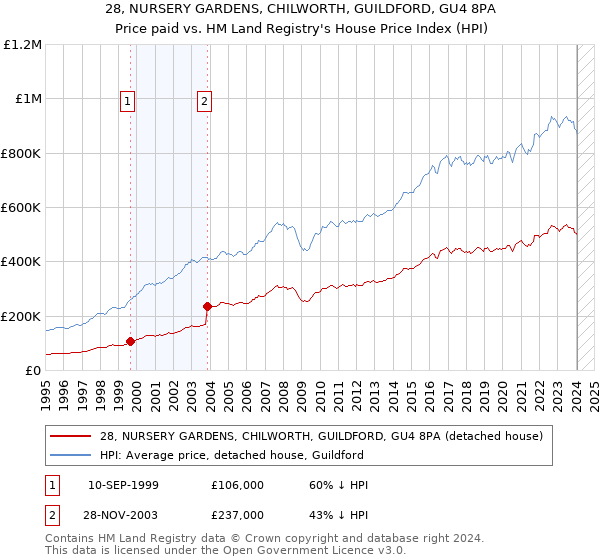 28, NURSERY GARDENS, CHILWORTH, GUILDFORD, GU4 8PA: Price paid vs HM Land Registry's House Price Index