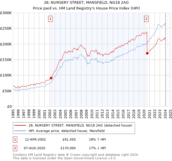 28, NURSERY STREET, MANSFIELD, NG18 2AG: Price paid vs HM Land Registry's House Price Index