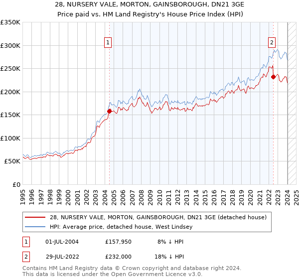 28, NURSERY VALE, MORTON, GAINSBOROUGH, DN21 3GE: Price paid vs HM Land Registry's House Price Index
