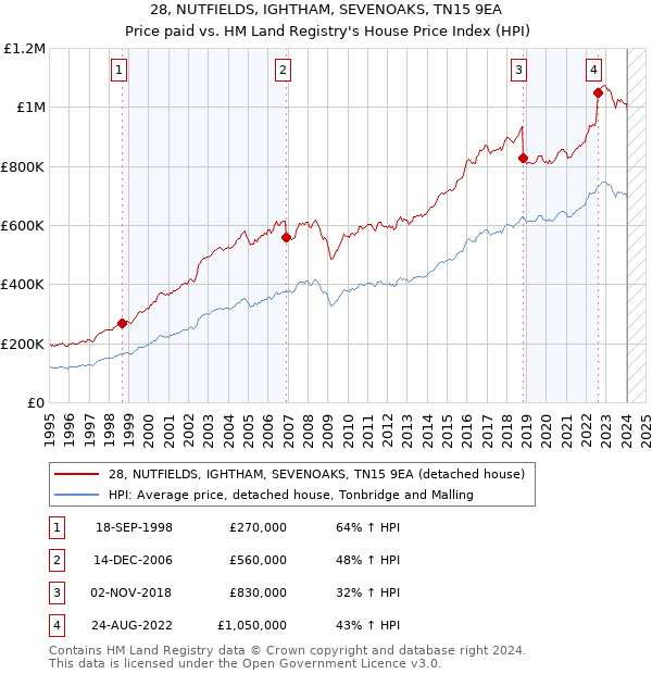 28, NUTFIELDS, IGHTHAM, SEVENOAKS, TN15 9EA: Price paid vs HM Land Registry's House Price Index