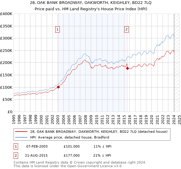 28, OAK BANK BROADWAY, OAKWORTH, KEIGHLEY, BD22 7LQ: Price paid vs HM Land Registry's House Price Index