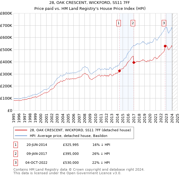28, OAK CRESCENT, WICKFORD, SS11 7FF: Price paid vs HM Land Registry's House Price Index