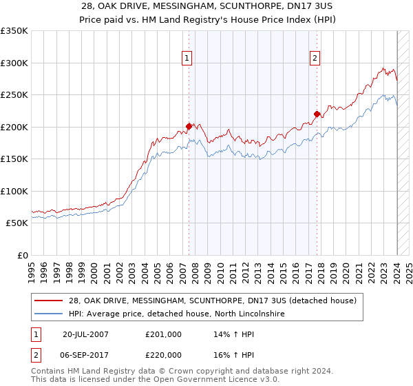 28, OAK DRIVE, MESSINGHAM, SCUNTHORPE, DN17 3US: Price paid vs HM Land Registry's House Price Index