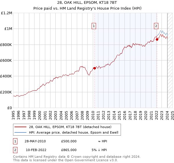 28, OAK HILL, EPSOM, KT18 7BT: Price paid vs HM Land Registry's House Price Index
