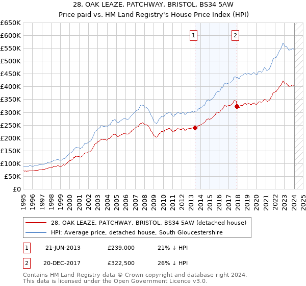28, OAK LEAZE, PATCHWAY, BRISTOL, BS34 5AW: Price paid vs HM Land Registry's House Price Index