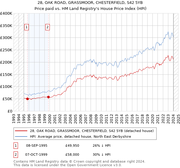 28, OAK ROAD, GRASSMOOR, CHESTERFIELD, S42 5YB: Price paid vs HM Land Registry's House Price Index