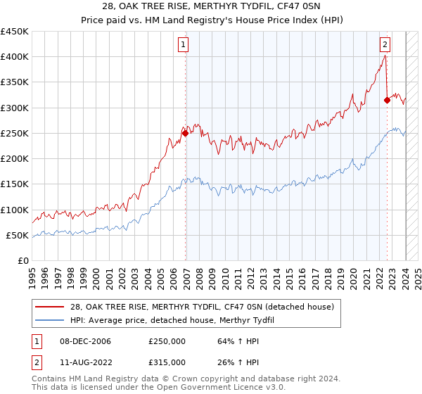 28, OAK TREE RISE, MERTHYR TYDFIL, CF47 0SN: Price paid vs HM Land Registry's House Price Index