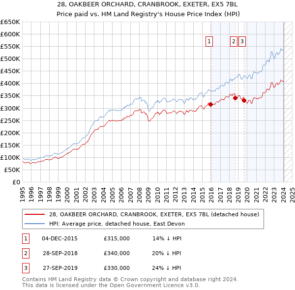 28, OAKBEER ORCHARD, CRANBROOK, EXETER, EX5 7BL: Price paid vs HM Land Registry's House Price Index