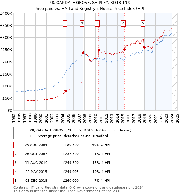 28, OAKDALE GROVE, SHIPLEY, BD18 1NX: Price paid vs HM Land Registry's House Price Index