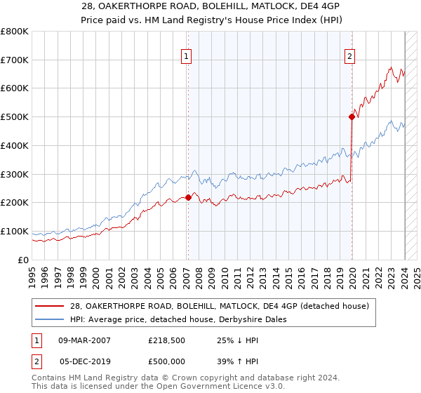 28, OAKERTHORPE ROAD, BOLEHILL, MATLOCK, DE4 4GP: Price paid vs HM Land Registry's House Price Index