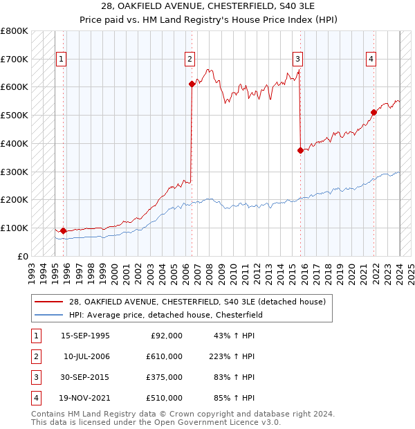 28, OAKFIELD AVENUE, CHESTERFIELD, S40 3LE: Price paid vs HM Land Registry's House Price Index
