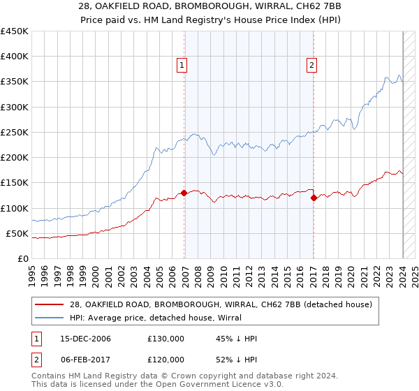 28, OAKFIELD ROAD, BROMBOROUGH, WIRRAL, CH62 7BB: Price paid vs HM Land Registry's House Price Index