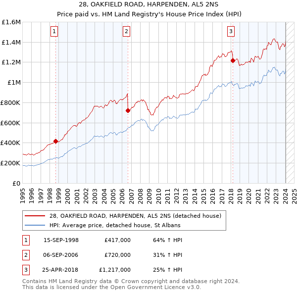 28, OAKFIELD ROAD, HARPENDEN, AL5 2NS: Price paid vs HM Land Registry's House Price Index
