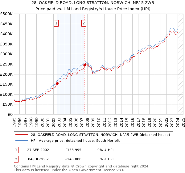 28, OAKFIELD ROAD, LONG STRATTON, NORWICH, NR15 2WB: Price paid vs HM Land Registry's House Price Index