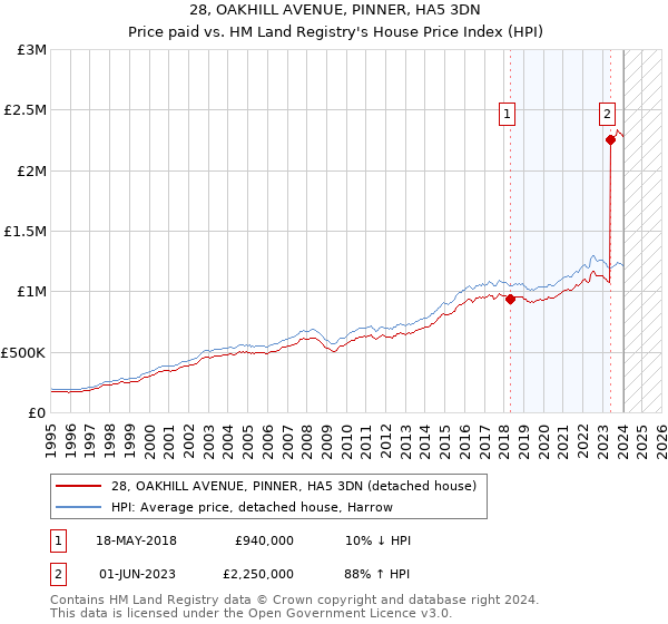 28, OAKHILL AVENUE, PINNER, HA5 3DN: Price paid vs HM Land Registry's House Price Index