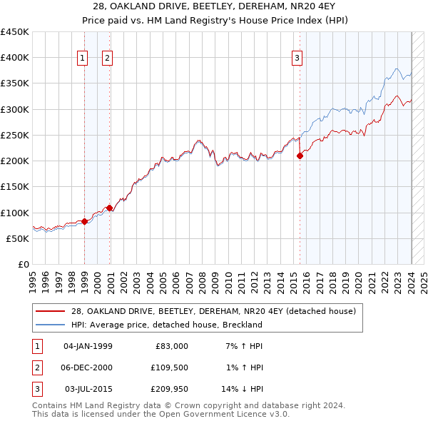 28, OAKLAND DRIVE, BEETLEY, DEREHAM, NR20 4EY: Price paid vs HM Land Registry's House Price Index