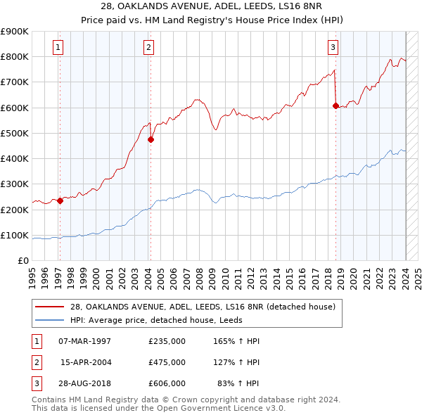 28, OAKLANDS AVENUE, ADEL, LEEDS, LS16 8NR: Price paid vs HM Land Registry's House Price Index