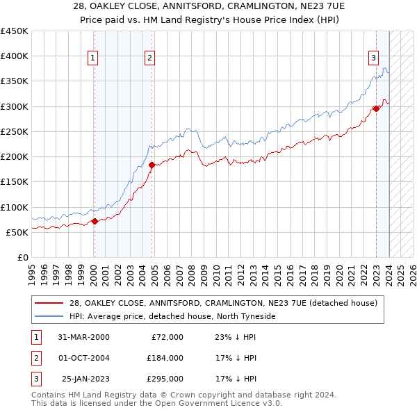 28, OAKLEY CLOSE, ANNITSFORD, CRAMLINGTON, NE23 7UE: Price paid vs HM Land Registry's House Price Index